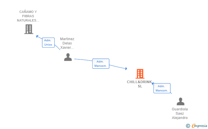 Vinculaciones societarias de CHILL&DRINK SL