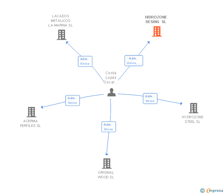 Vinculaciones societarias de HIDROZONE DESING SL