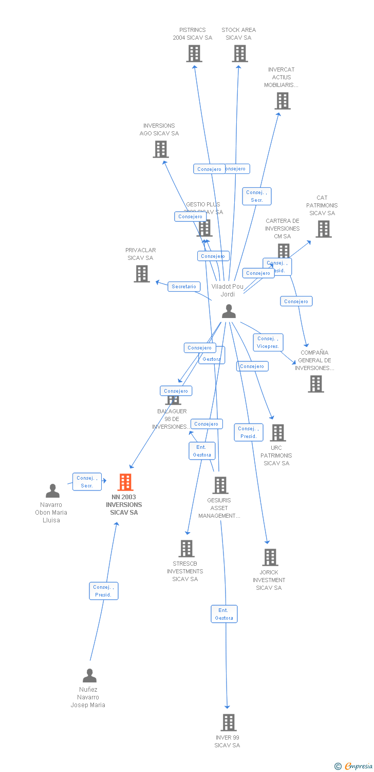 Vinculaciones societarias de NN 2003 INVERSIONS SICAV SA