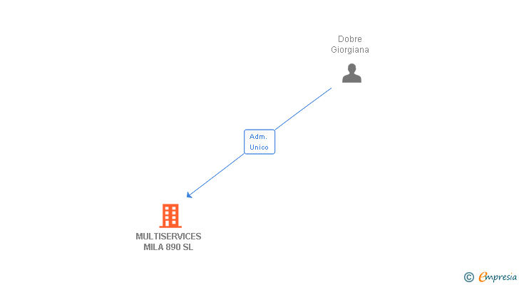 Vinculaciones societarias de MULTISERVICES MILA 890 SL