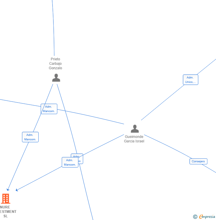 Vinculaciones societarias de NURE INVESTMENT SL