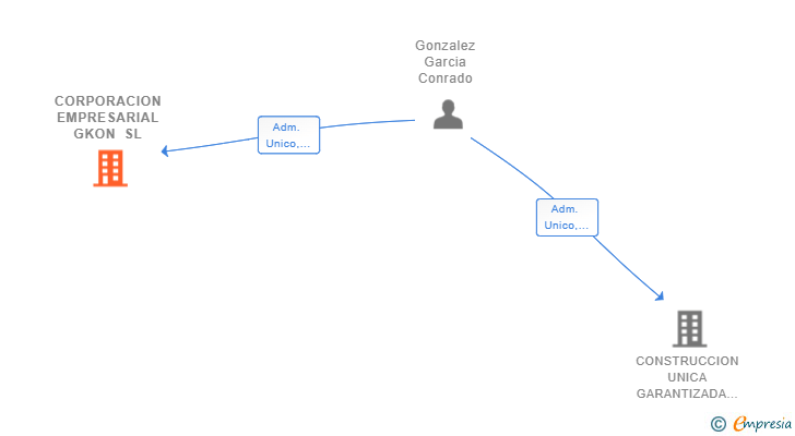 Vinculaciones societarias de CORPORACION EMPRESARIAL GKON SL