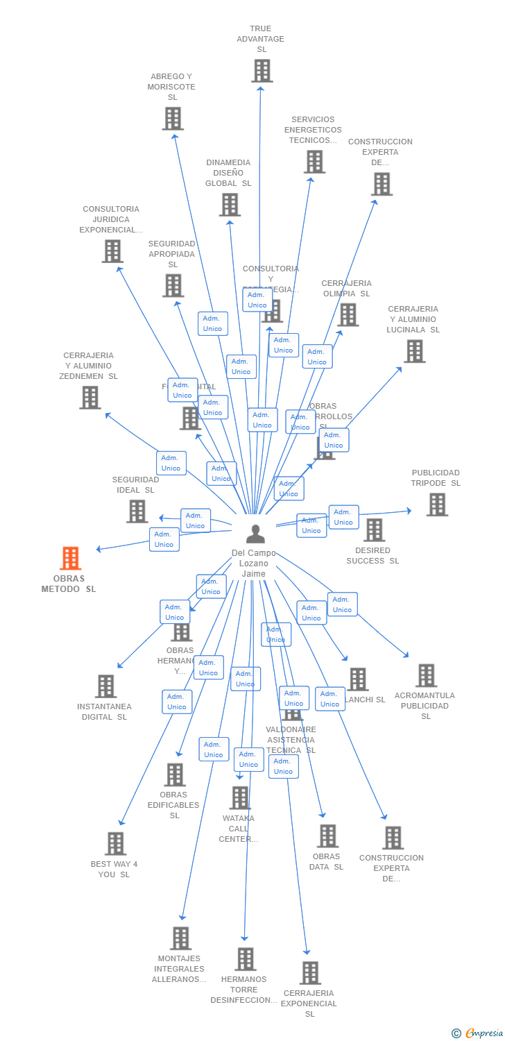 Vinculaciones societarias de OBRAS METODO SL