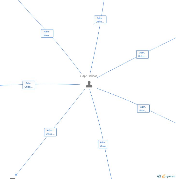 Vinculaciones societarias de PRIMEBUILD CONSTRUCTION GROUP SL