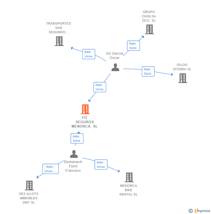 Vinculaciones societarias de FO SEGUROS MENORCA SL