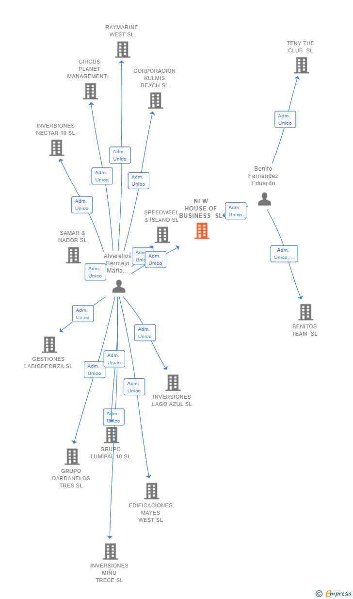 Vinculaciones societarias de NEW HOUSE OF BUSINESS SL