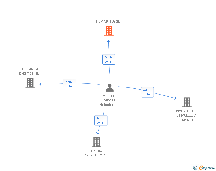 Vinculaciones societarias de HEMARTRA SL