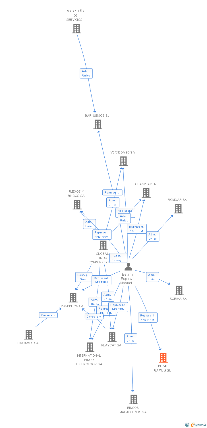 Vinculaciones societarias de PUSH GAMES SL