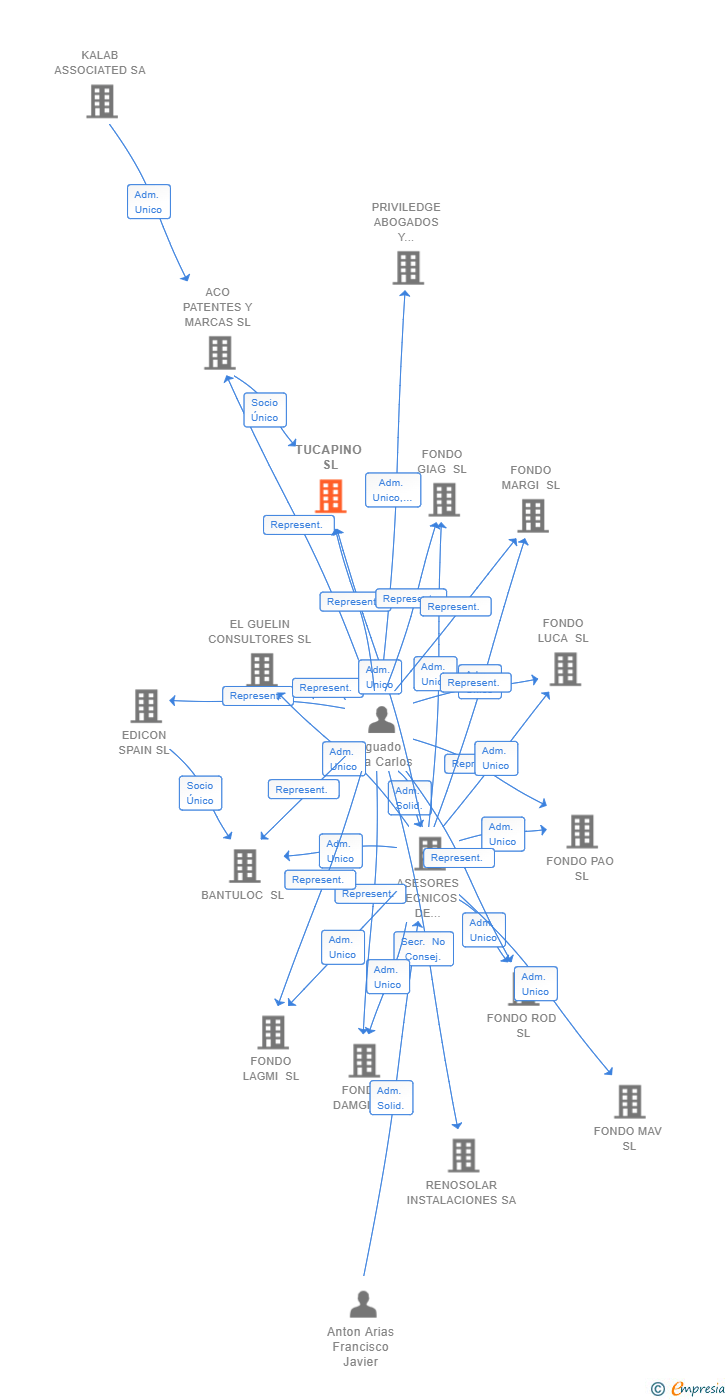 Vinculaciones societarias de TUCAPINO SL
