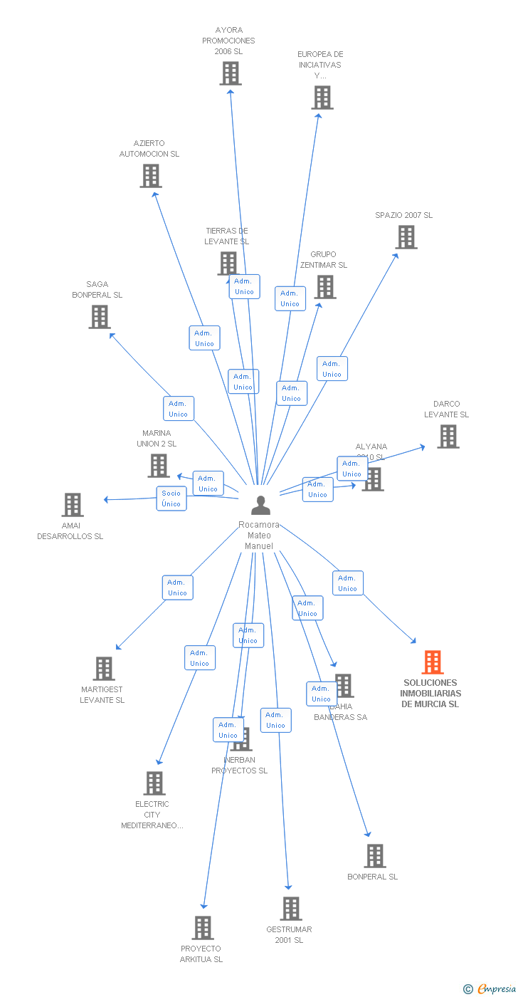 Vinculaciones societarias de SOLUCIONES INMOBILIARIAS DE MURCIA SL