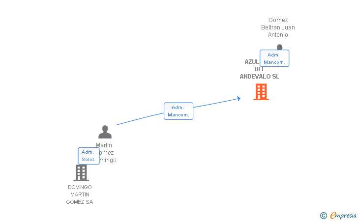 Vinculaciones societarias de AZULEJOS DEL ANDEVALO SL
