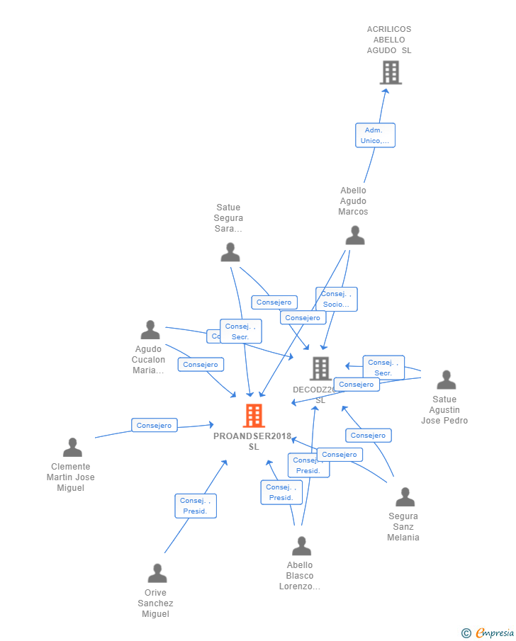 Vinculaciones societarias de PROANDSER2018 SL