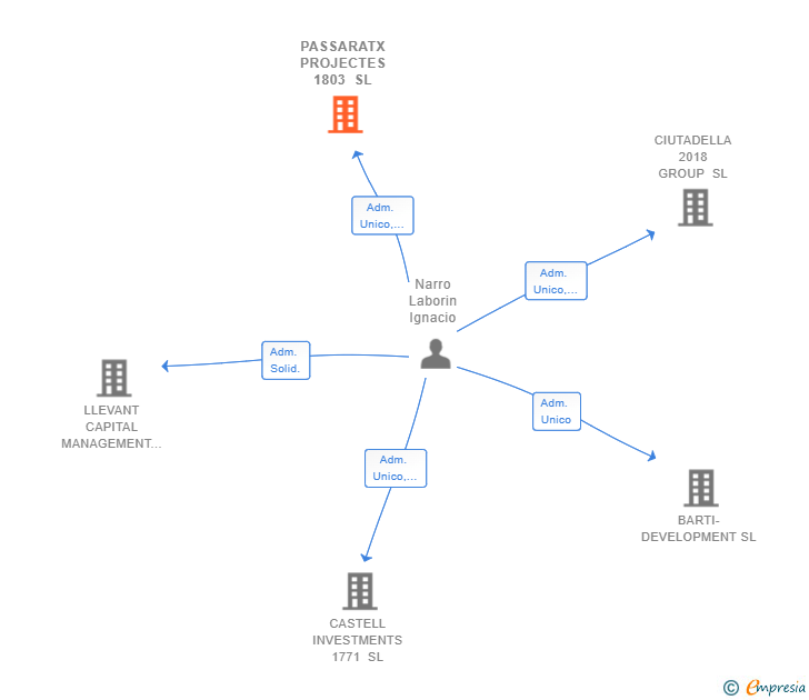 Vinculaciones societarias de PASSARATX PROJECTES 1803 SL
