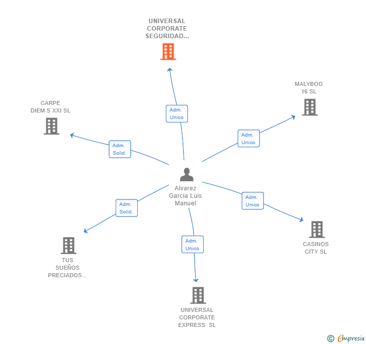 Vinculaciones societarias de UNIVERSAL CORPORATE SEGURIDAD SL