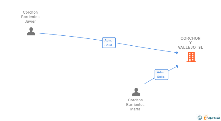 Vinculaciones societarias de CORCHON Y VALLEJO SL