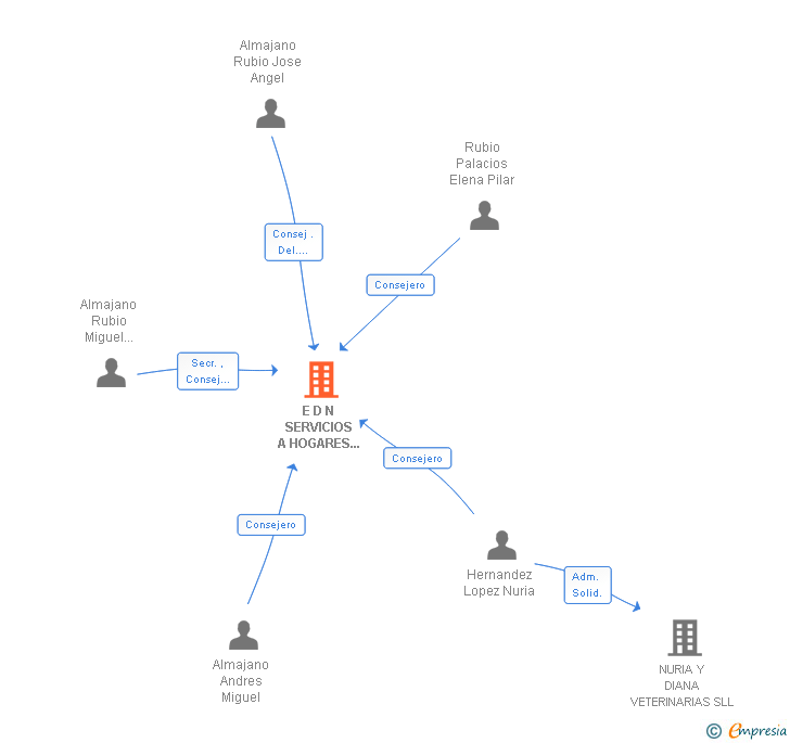 Vinculaciones societarias de E D N SERVICIOS A HOGARES Y CP SL