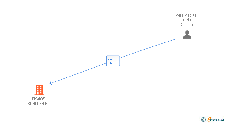 Vinculaciones societarias de ENVIOS ROSLLER SL