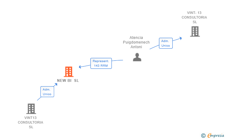 Vinculaciones societarias de NEW BI SL