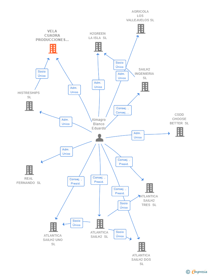 Vinculaciones societarias de VELA CUADRA PRODUCCIONES SL