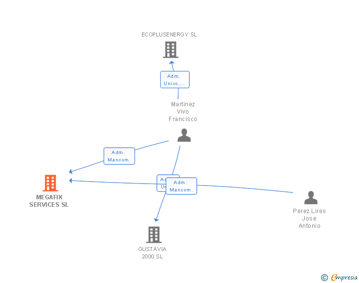 Vinculaciones societarias de MEGAFIX SERVICES SL