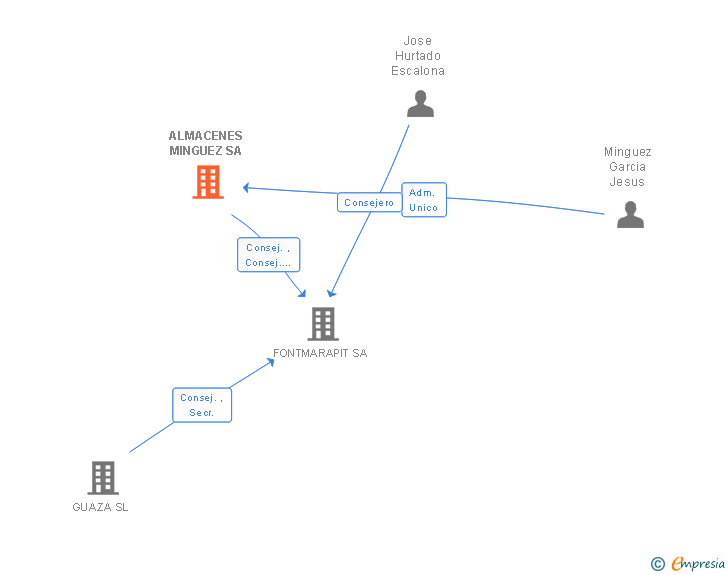 Vinculaciones societarias de ALMACENES MINGUEZ SA