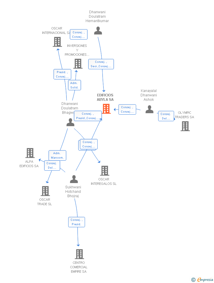 Vinculaciones societarias de EDIFICIOS ABYLA SA