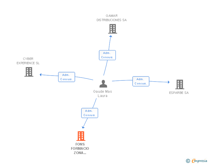 Vinculaciones societarias de FONS FORMACIO ZONA MEDITERRANIA SLL