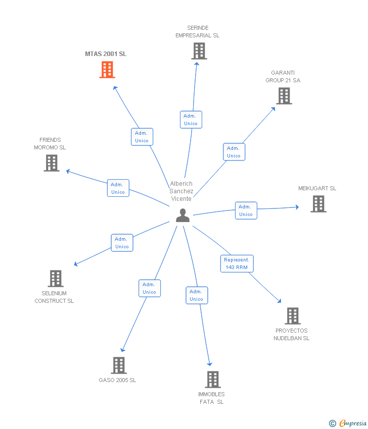 Vinculaciones societarias de MTAS 2001 SL