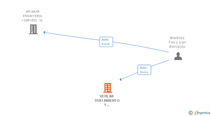 Vinculaciones societarias de VERLAK TRATAMIENTO Y RESTAURACION DE LA MADERA SL