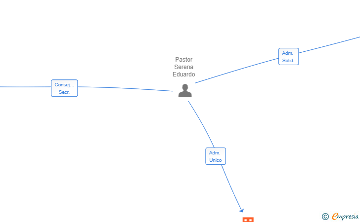 Vinculaciones societarias de BITYMEL SL