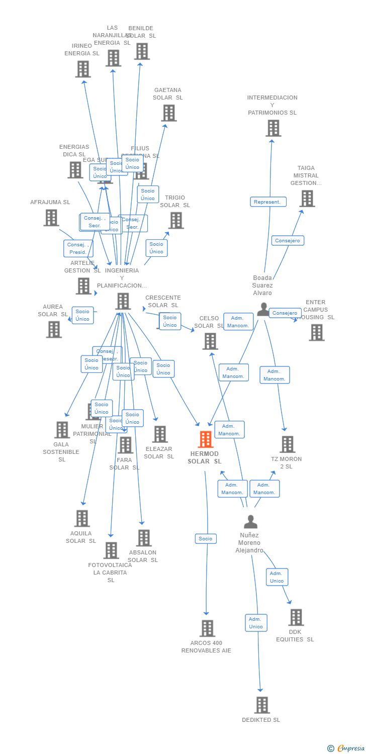 Vinculaciones societarias de HERMOD SOLAR SL