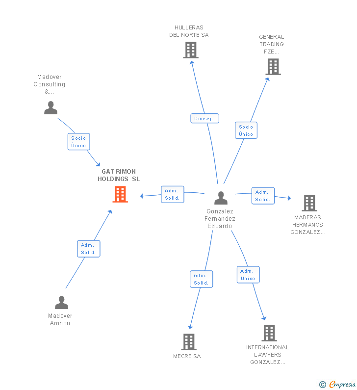 Vinculaciones societarias de GAT RIMON HOLDINGS SL (EXTINGUIDA)