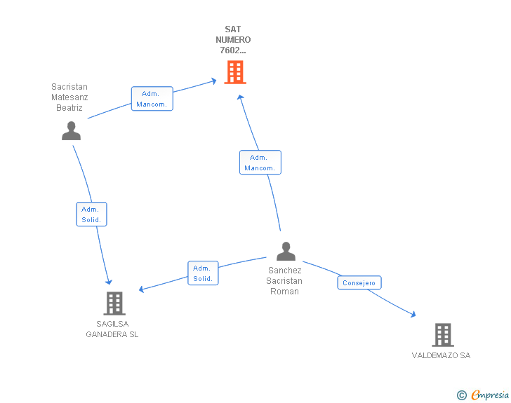 Vinculaciones societarias de SAT NUMERO 7602 SAGILSA SAT