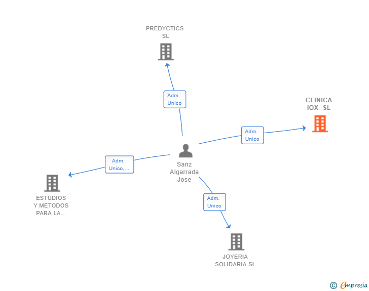 Vinculaciones societarias de CLINICA IOX SL