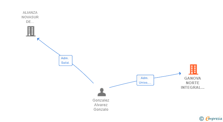 Vinculaciones societarias de GANOVA NORTE INTEGRAL DE SERVICIOS SL
