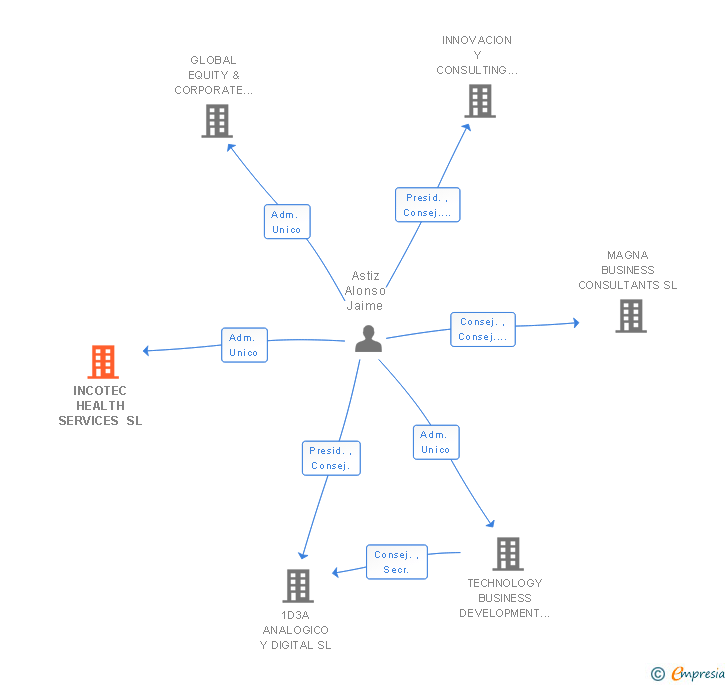 Vinculaciones societarias de INCOTEC HEALTH SERVICES SL