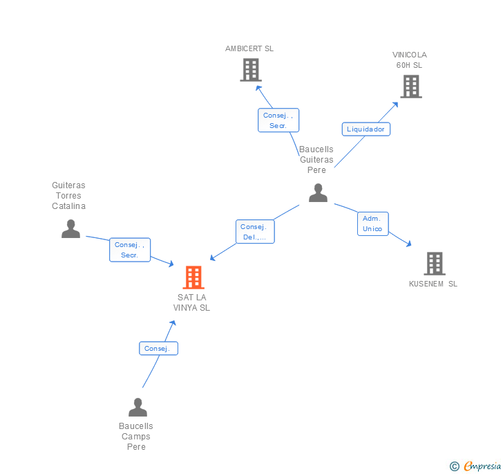 Vinculaciones societarias de SAT LA VINYA SL