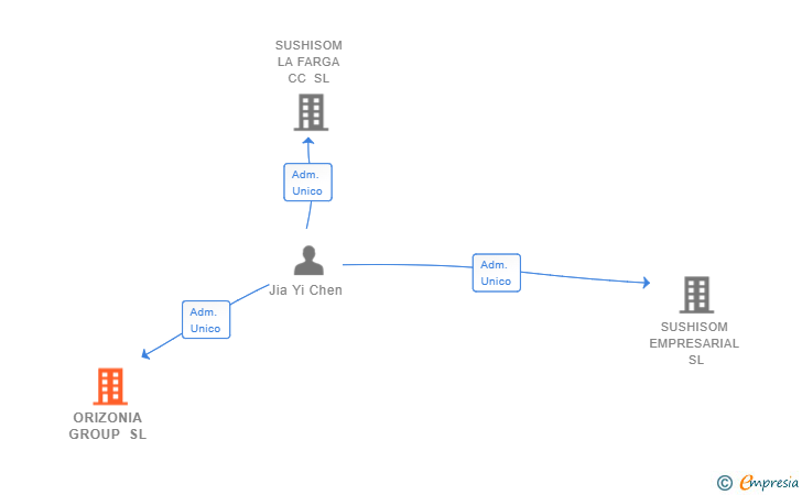 Vinculaciones societarias de ORIZONIA GROUP SL