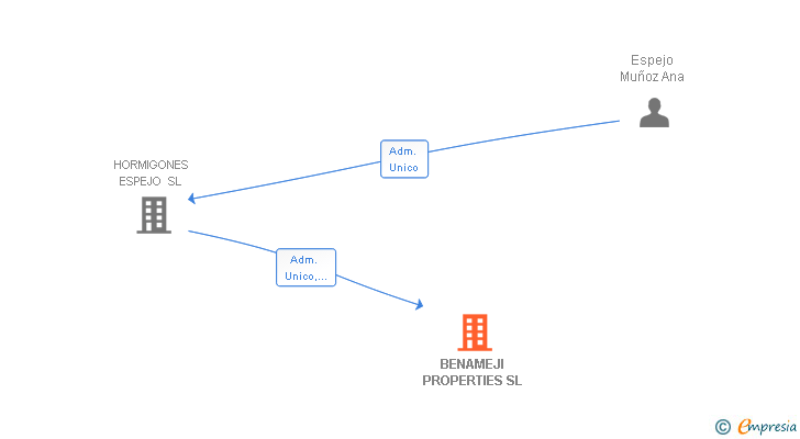 Vinculaciones societarias de BENAMEJI PROPERTIES SL