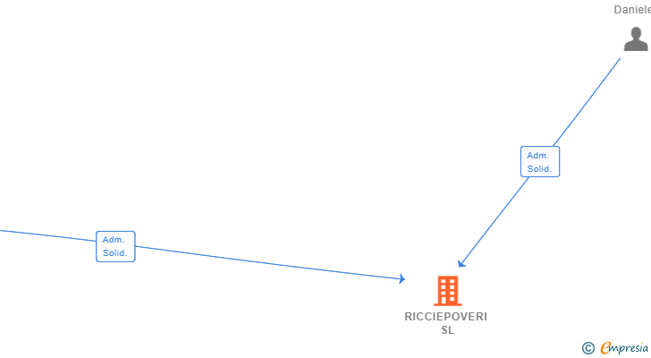 Vinculaciones societarias de RICCIEPOVERI SL