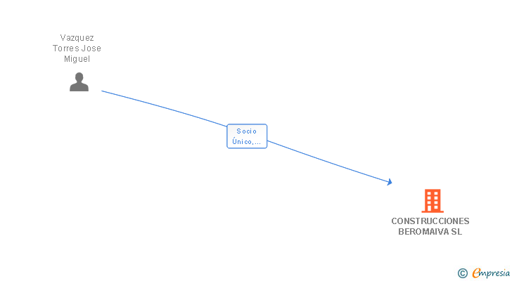 Vinculaciones societarias de CONSTRUCCIONES BEROMAIVA SL