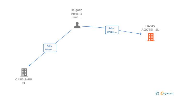 Vinculaciones societarias de OASIS AGOTEI SL