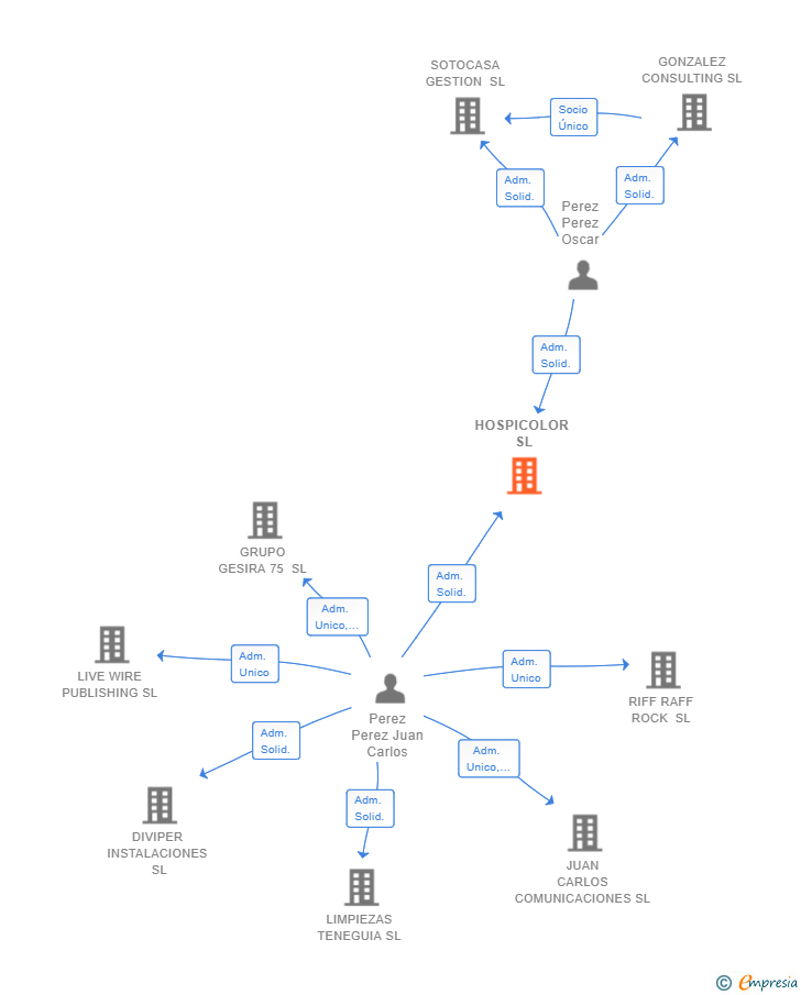 Vinculaciones societarias de HOSPICOLOR SL