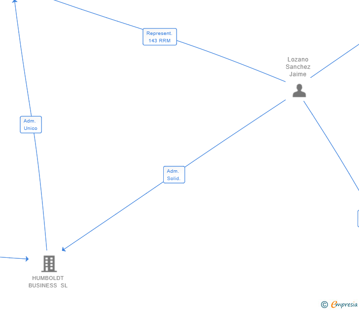 Vinculaciones societarias de HUB MEDIMED SL