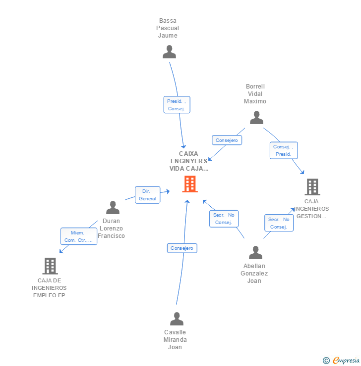 Vinculaciones societarias de CAIXA ENGINYERS VIDA CAJA INGENIEROS VIDA COMPAÑIA DE SEGUROS Y REASEGUROS SA