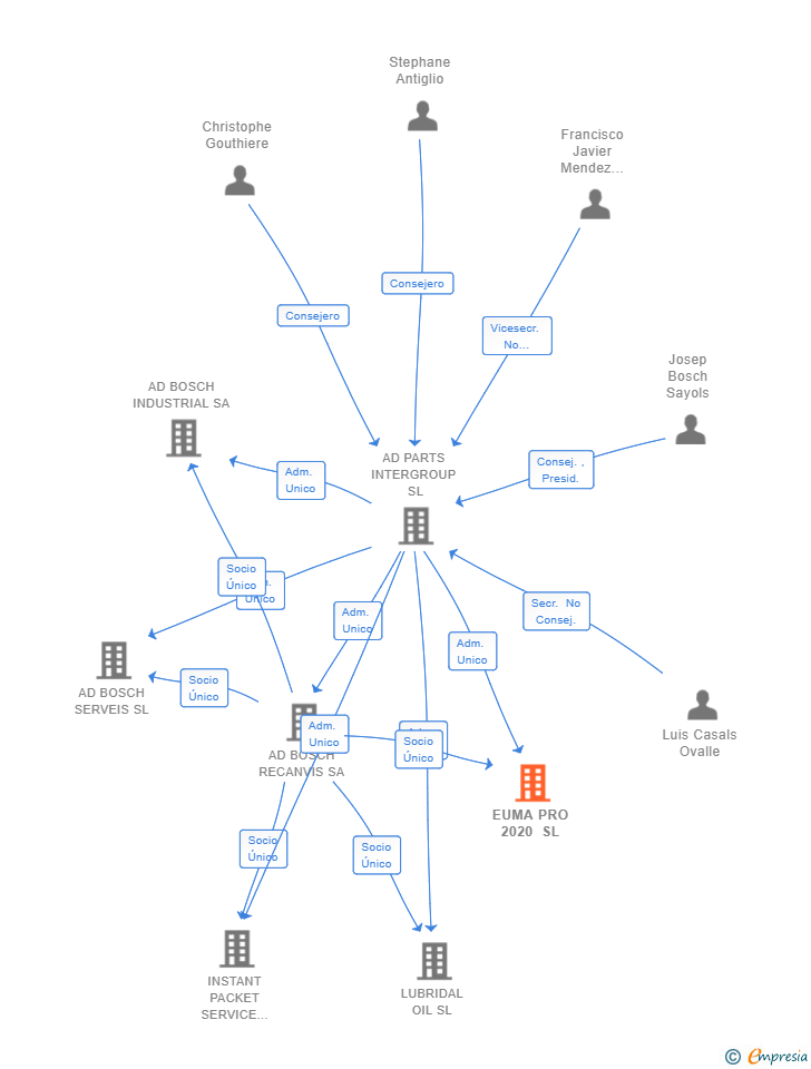 Vinculaciones societarias de EUMA PRO 2020 SL