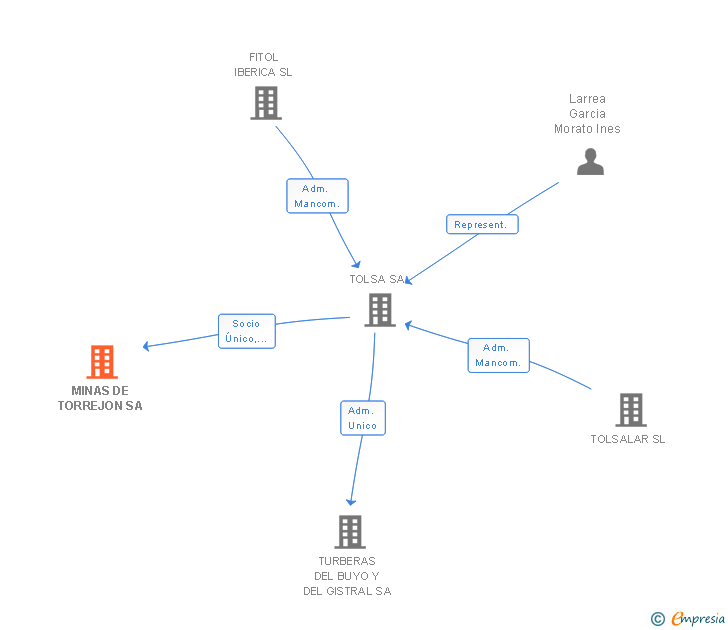 Vinculaciones societarias de MINAS DE TORREJON SA