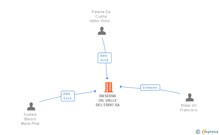 Vinculaciones societarias de BASEIRIA OIL VALLE DEL EBRO SA