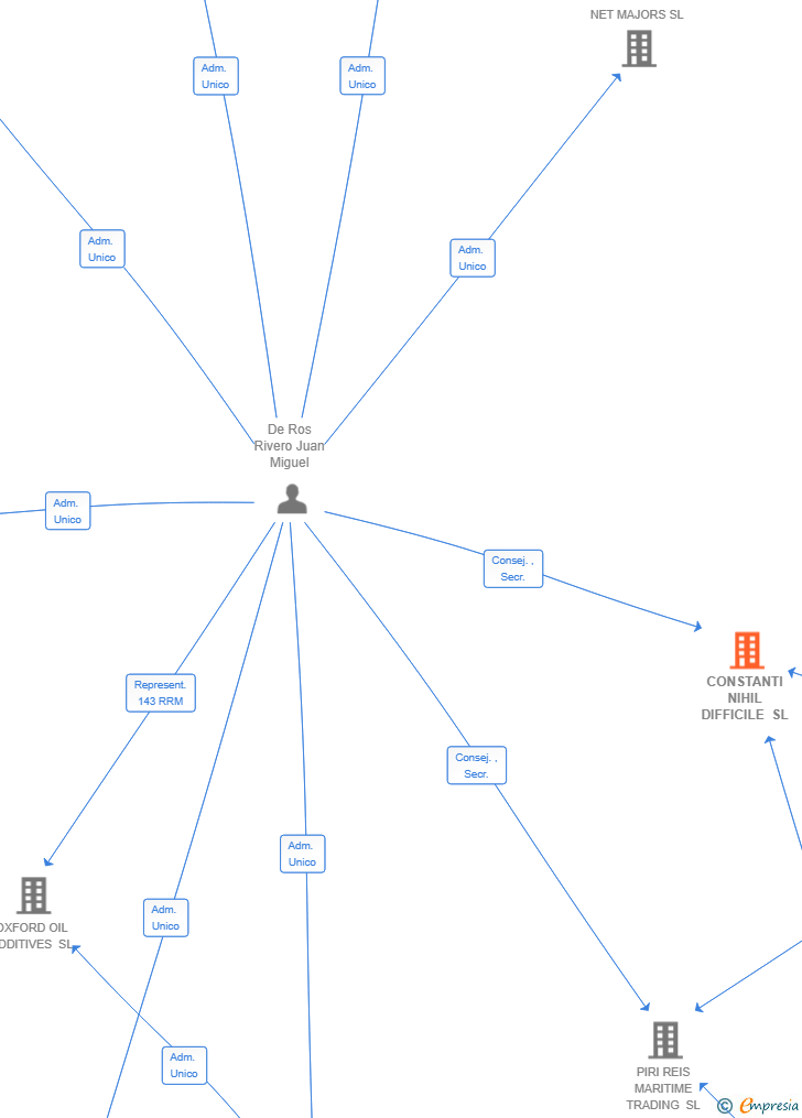 Vinculaciones societarias de CONSTANTI NIHIL DIFFICILE SL