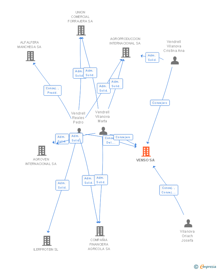 Vinculaciones societarias de VENSO SA